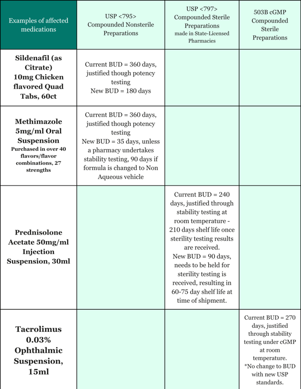 Examples of affected medications USP Chart (1)