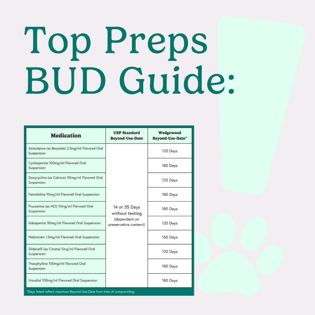 USP BUD Chart