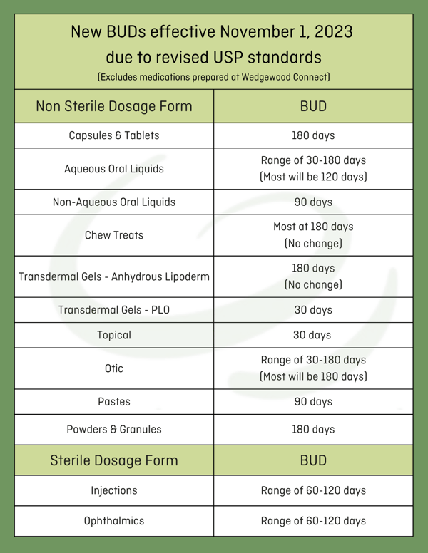 USP Dosage Form BUD Chart