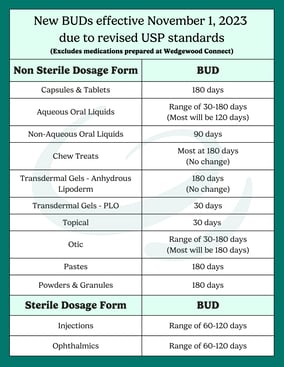 Wedgewood BUD Chart-1